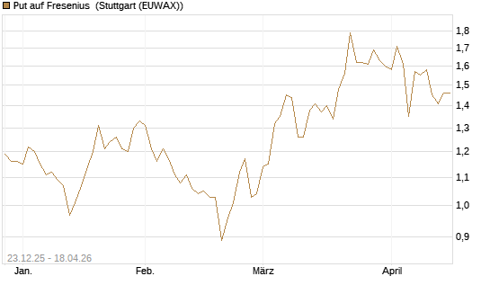 Put auf Fresenius [Vontobel] Chart