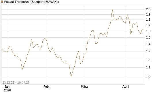 Put auf Fresenius [Vontobel] Chart