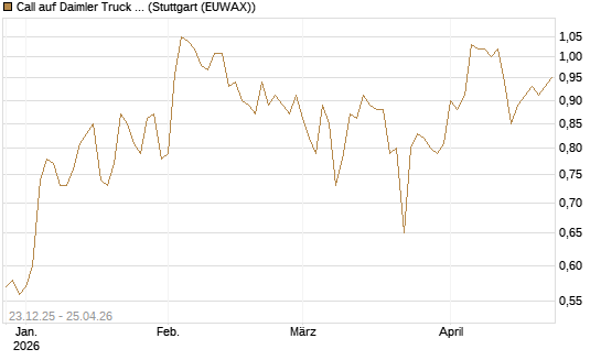 Call auf Daimler Truck Holding [Vontobel] Chart