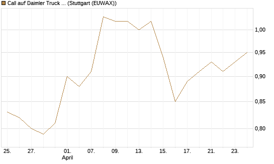 Call auf Daimler Truck Holding [Vontobel] Chart