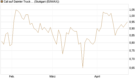 Call auf Daimler Truck Holding [Vontobel] Chart