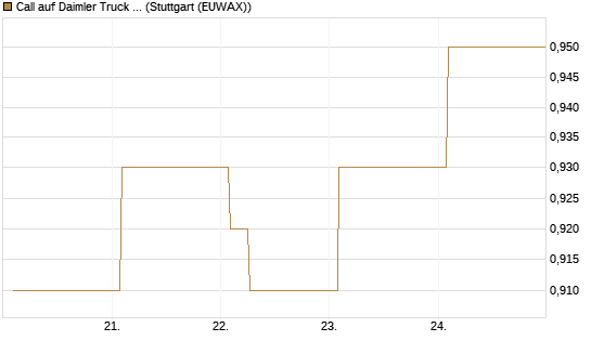 Call auf Daimler Truck Holding [Vontobel] Chart