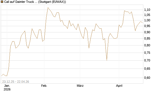 Call auf Daimler Truck Holding [Vontobel] Chart