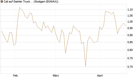 Call auf Daimler Truck Holding [Vontobel] Chart
