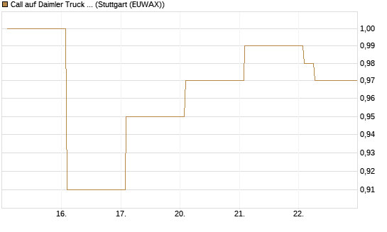 Call auf Daimler Truck Holding [Vontobel] Chart