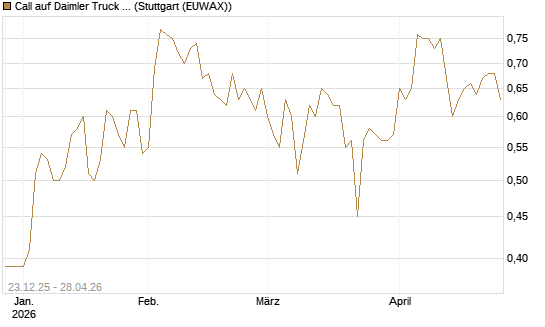 Call auf Daimler Truck Holding [Vontobel] Chart
