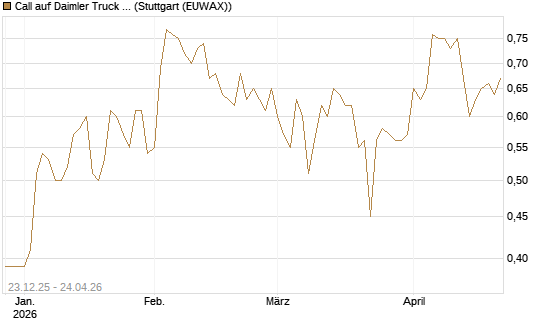 Call auf Daimler Truck Holding [Vontobel] Chart
