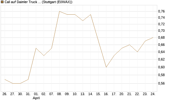 Call auf Daimler Truck Holding [Vontobel] Chart