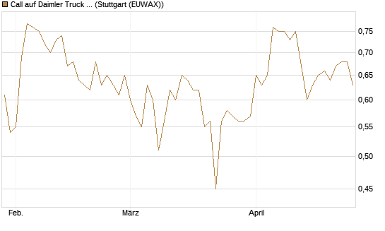 Call auf Daimler Truck Holding [Vontobel] Chart