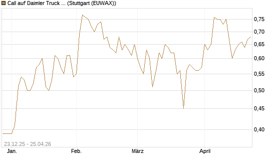 Call auf Daimler Truck Holding [Vontobel] Chart