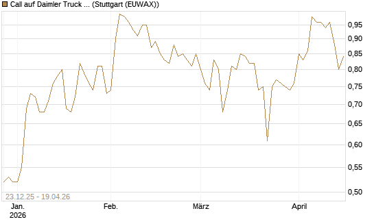Call auf Daimler Truck Holding [Vontobel] Chart