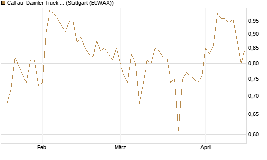 Call auf Daimler Truck Holding [Vontobel] Chart