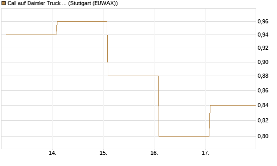 Call auf Daimler Truck Holding [Vontobel] Chart