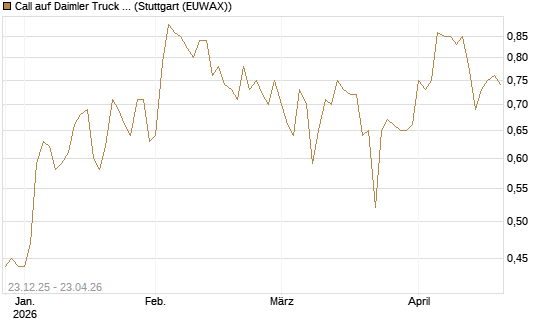 Call auf Daimler Truck Holding [Vontobel] Chart