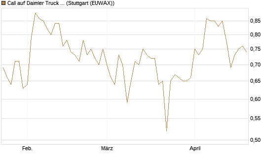 Call auf Daimler Truck Holding [Vontobel] Chart