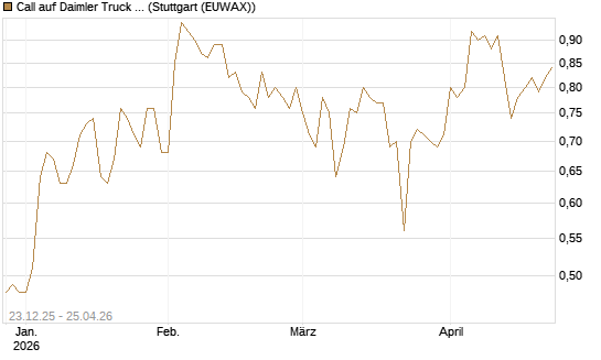 Call auf Daimler Truck Holding [Vontobel] Chart