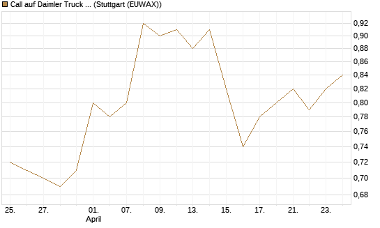 Call auf Daimler Truck Holding [Vontobel] Chart
