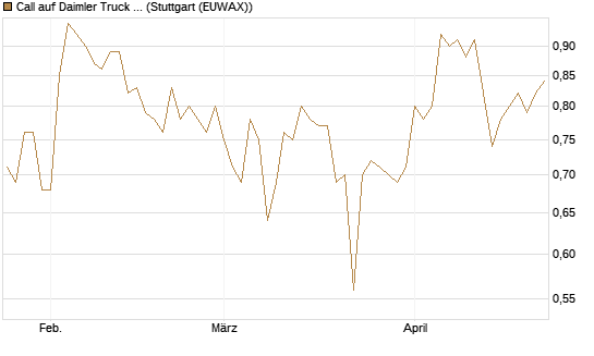 Call auf Daimler Truck Holding [Vontobel] Chart