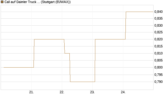 Call auf Daimler Truck Holding [Vontobel] Chart