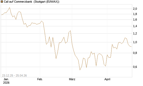 Call auf Commerzbank [Vontobel] Chart