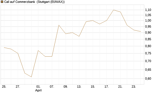 Call auf Commerzbank [Vontobel] Chart