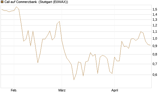 Call auf Commerzbank [Vontobel] Chart