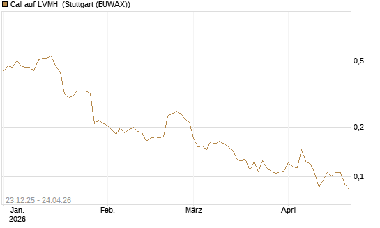 Call auf LVMH [Vontobel] Chart