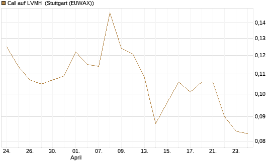 Call auf LVMH [Vontobel] Chart