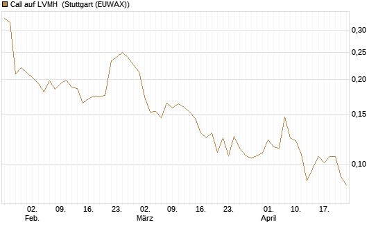 Call auf LVMH [Vontobel] Chart