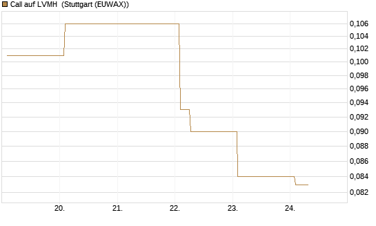 Call auf LVMH [Vontobel] Chart