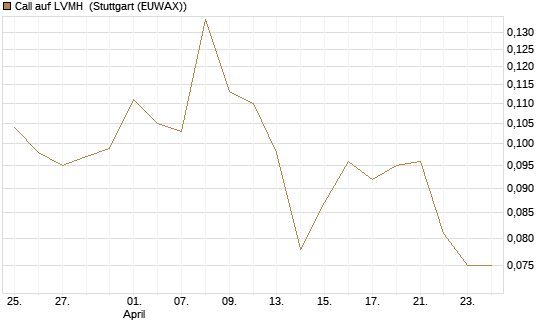 Call auf LVMH [Vontobel] Chart