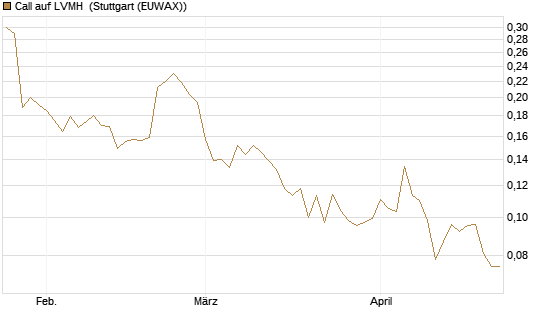Call auf LVMH [Vontobel] Chart