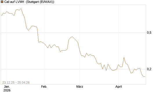 Call auf LVMH [Vontobel] Chart