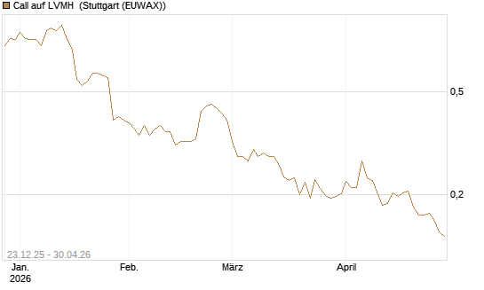 Call auf LVMH [Vontobel] Chart
