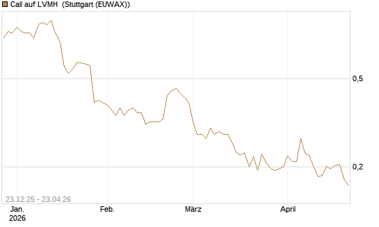 Call auf LVMH [Vontobel] Chart
