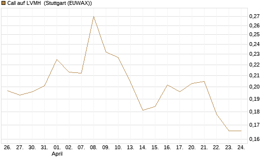 Call auf LVMH [Vontobel] Chart