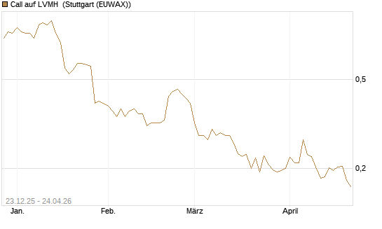 Call auf LVMH [Vontobel] Chart