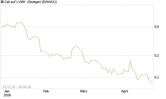 Call auf LVMH [Vontobel] Chart