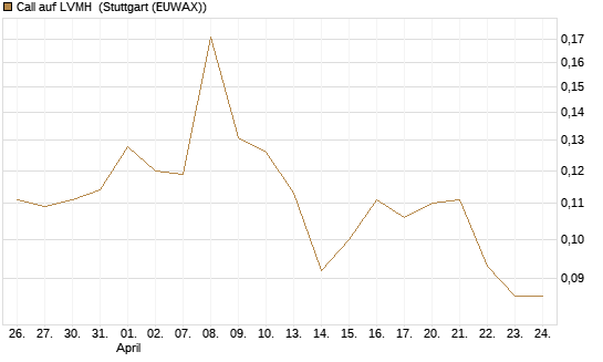 Call auf LVMH [Vontobel] Chart