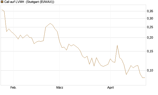 Call auf LVMH [Vontobel] Chart