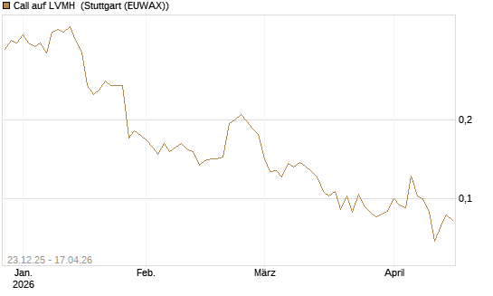 Call auf LVMH [Vontobel] Chart