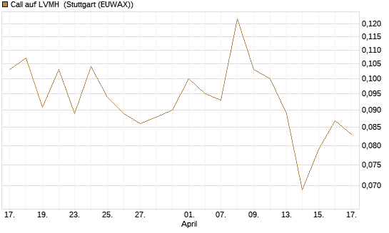 Call auf LVMH [Vontobel] Chart