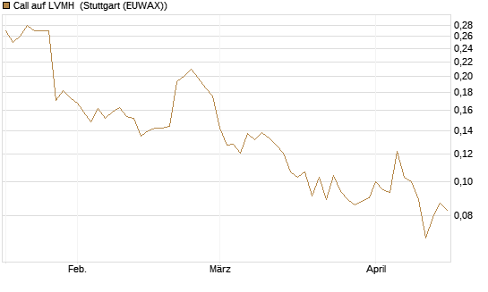 Call auf LVMH [Vontobel] Chart