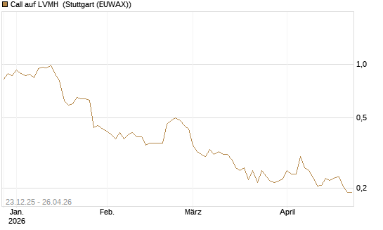 Call auf LVMH [Vontobel] Chart