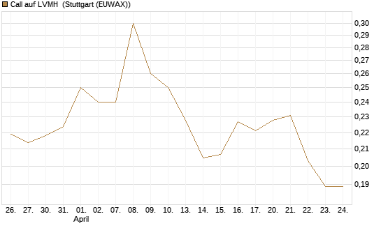 Call auf LVMH [Vontobel] Chart