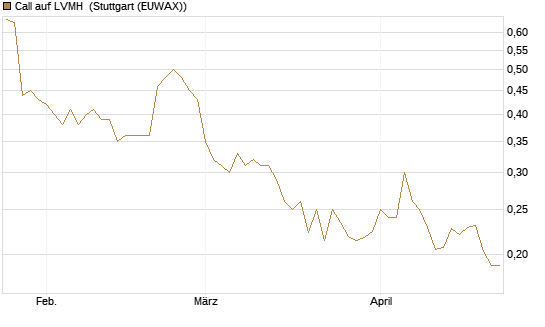 Call auf LVMH [Vontobel] Chart