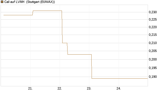 Call auf LVMH [Vontobel] Chart
