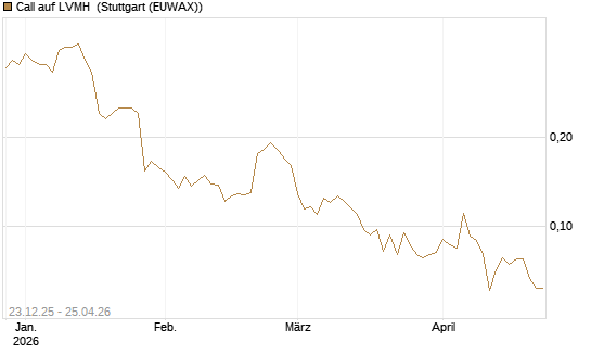 Call auf LVMH [Vontobel] Chart