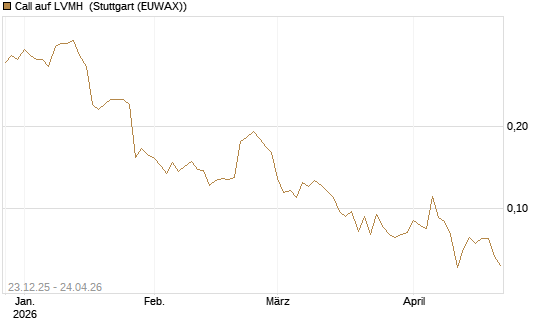 Call auf LVMH [Vontobel] Chart