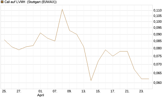 Call auf LVMH [Vontobel] Chart